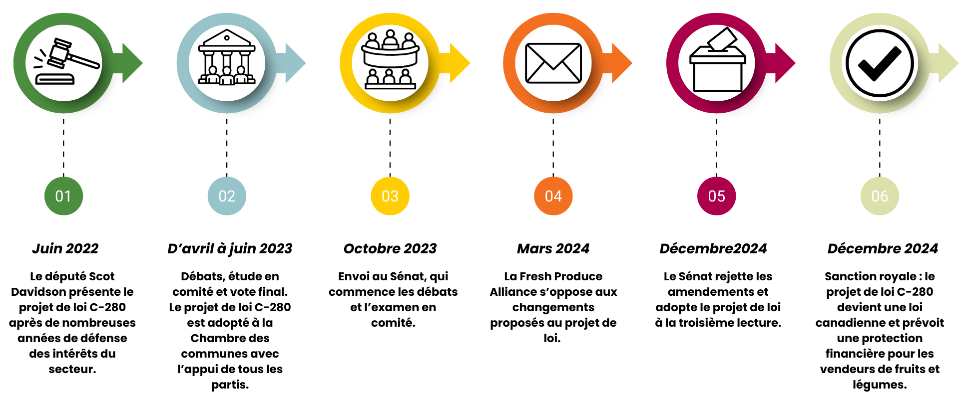 PROJET DE LOI C 280 ACDFL